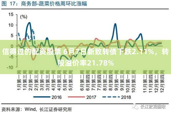 信得过的配资股票 6月7日新致转债下跌2.11%，转股溢价率21.78%