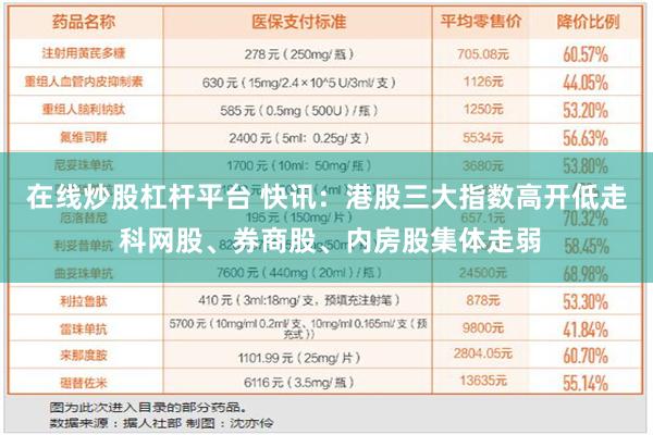 在线炒股杠杆平台 快讯：港股三大指数高开低走 科网股、券商股